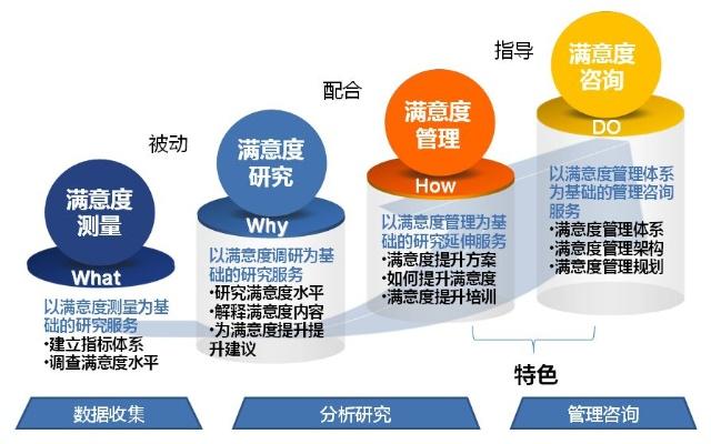 界面评估，用户体验的关键要素