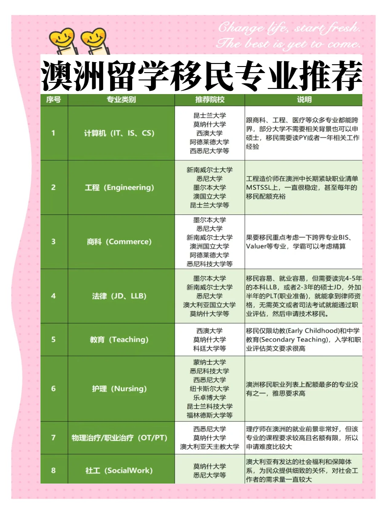 澳洲移民专业概览