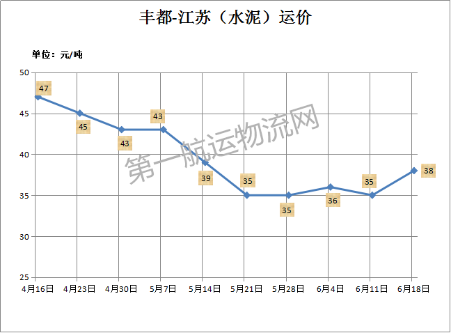 长江水运的价值评估