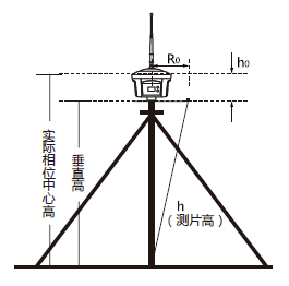 华测RTK距离测量技术，应用与优势