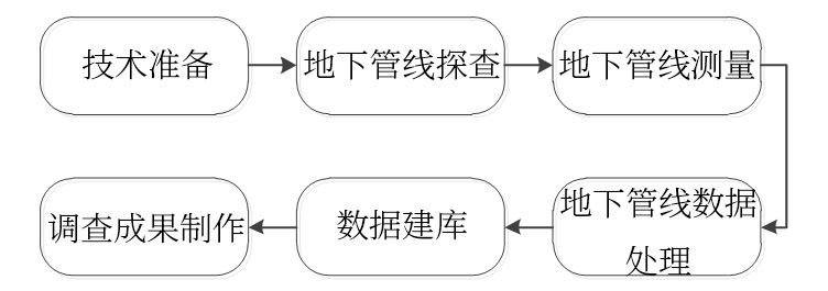 地下管线测量方案