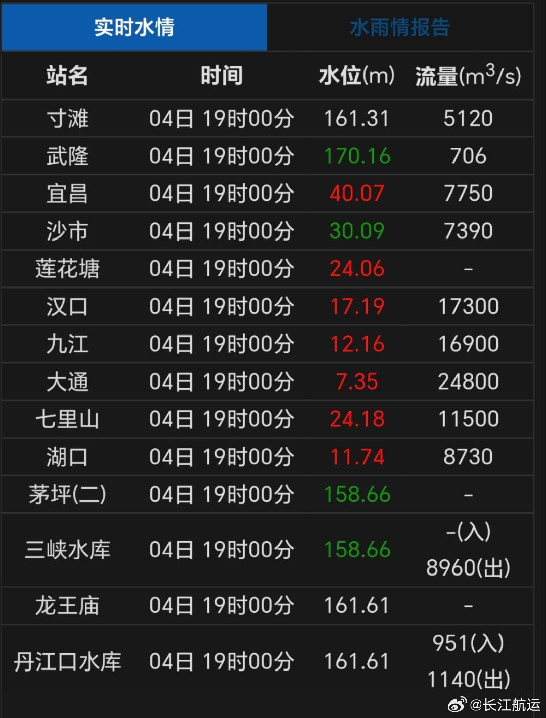 关于长江水位公告——8月25日最新报告