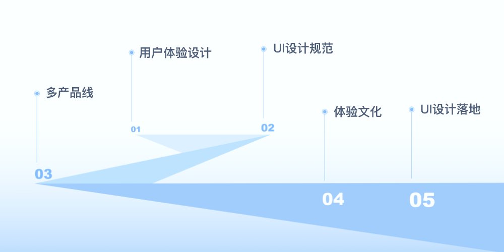 界面设计规范，构建用户体验的关键要素