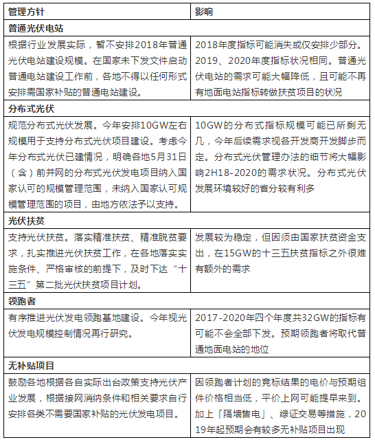 历年光伏政策文件及其影响分析