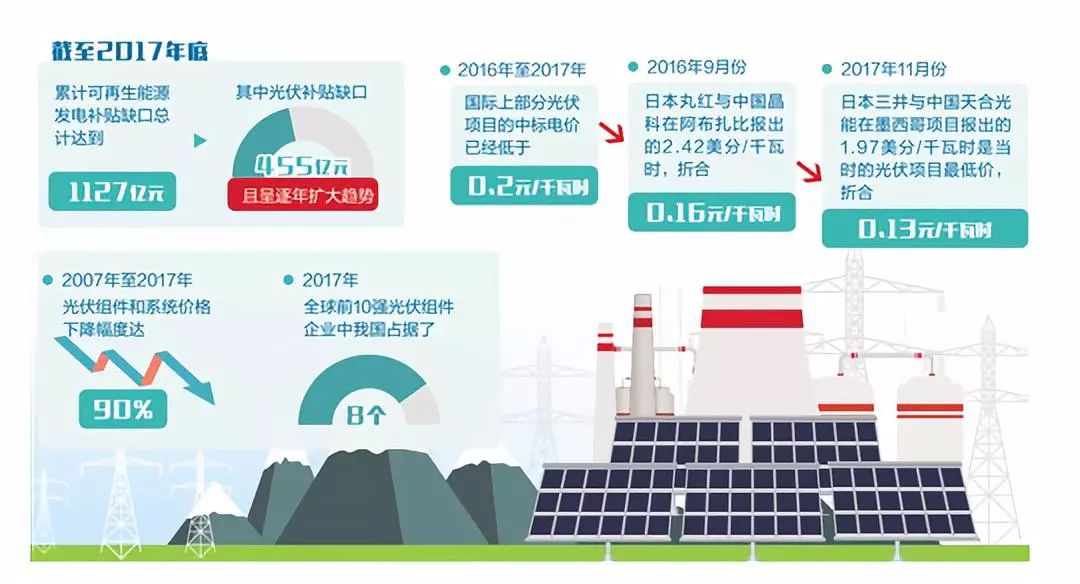 光伏补贴政策二十年回顾，文件原价与影响分析