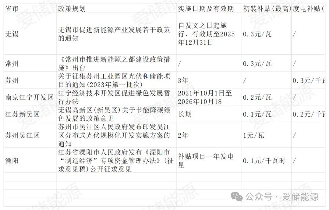江苏省光伏政策文件深度解读
